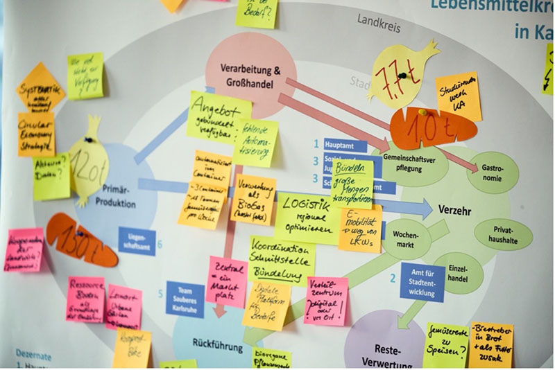 Tafel mit Skizze zur Lebensmittelkreislauf-Optimierung und zahlreichen farbigen Haftnotizen.