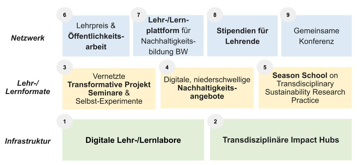 Digitale Lern-/Lernlabore und transdisziplin&auml;re Impact Hubs vom Projekt TTNB.
