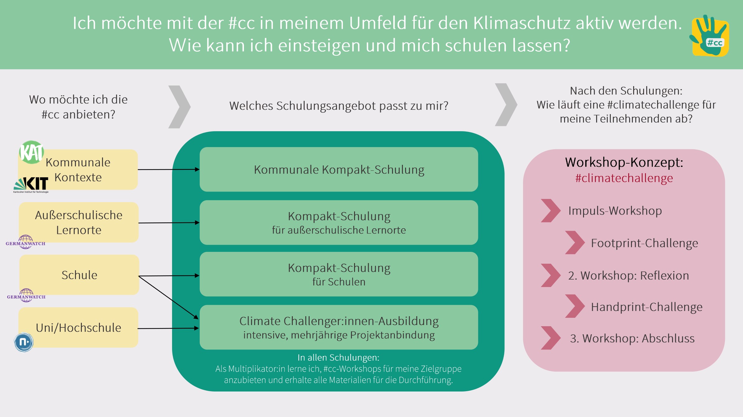 grafic: how to join the climatechallnge?