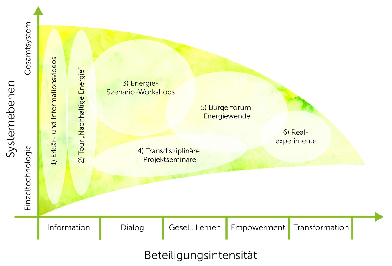 Diagramm f&uuml;r Beteiligungsformate im Projekt EDiA.